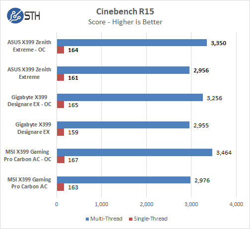 ASUS X399 Zenith Extreme Cinebench R15