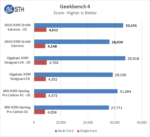 ASUS X399 Zenith Extreme Geekbench 4