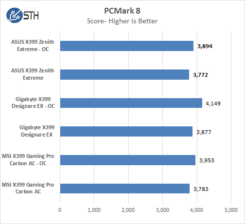 ASUS X399 Zenith Extreme PCMark 8