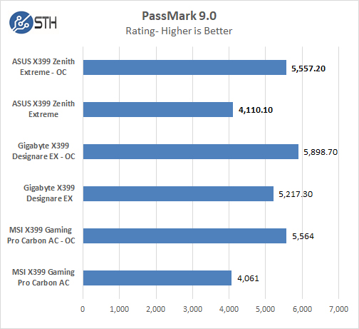 ASUS X399 Zenith Extreme PassMark 9