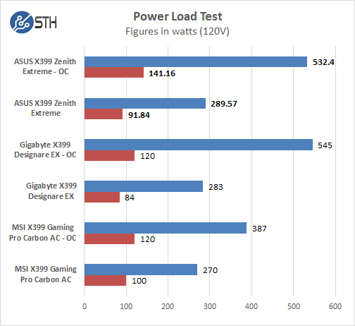 ASUS X399 Zenith Extreme Power Test