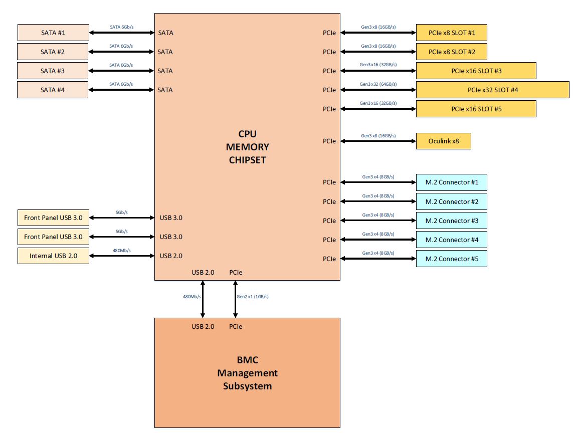 Cavium ThunderX2 OCP Motherboard Basic Block Diagram
