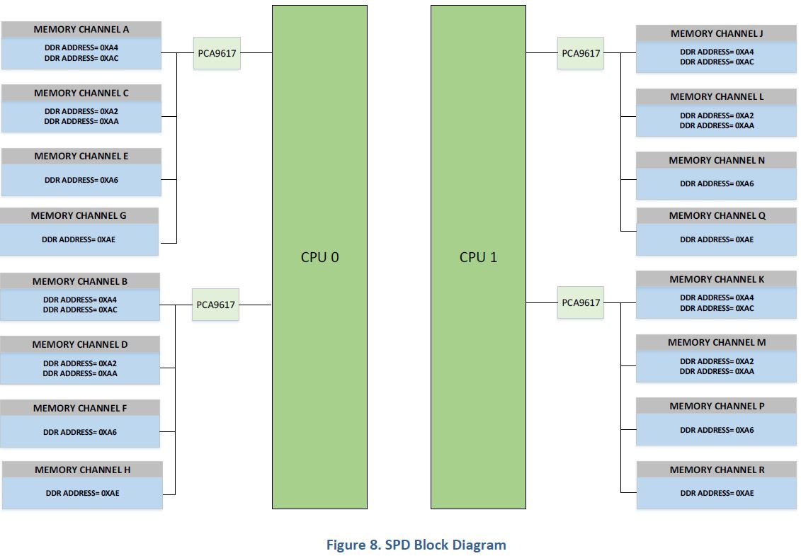 Memory channels. OCP спецификация.