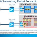 Intel Skylake SP To AMD EPYC DPDK Comparison