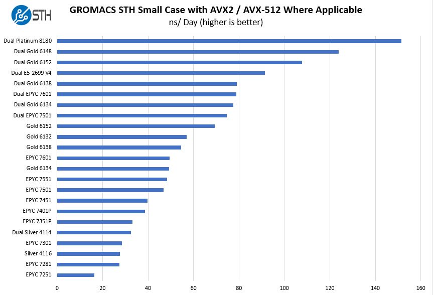 Intel Skylake SP To AMD EPYC GROMACS STH Small Case