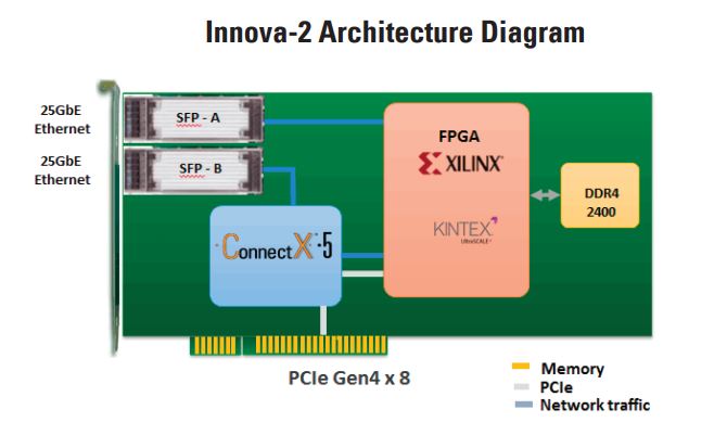 Mellanox Innova 2 Architecture