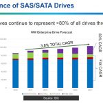 Microsemi Drive Type Market Share Q4 2017