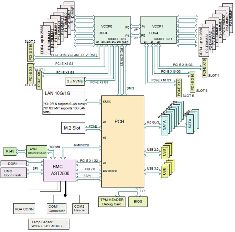 Supermicro X11DPi N Block Diagram