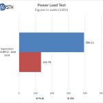 Supermicro X11DPi N Power Test