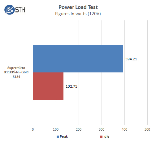 Supermicro X11DPi N Power Test