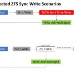 ZFS ZIL SLOG Selected Sync Write Scenarios