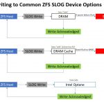 ZFS ZIL SLOG Writing To Common Options