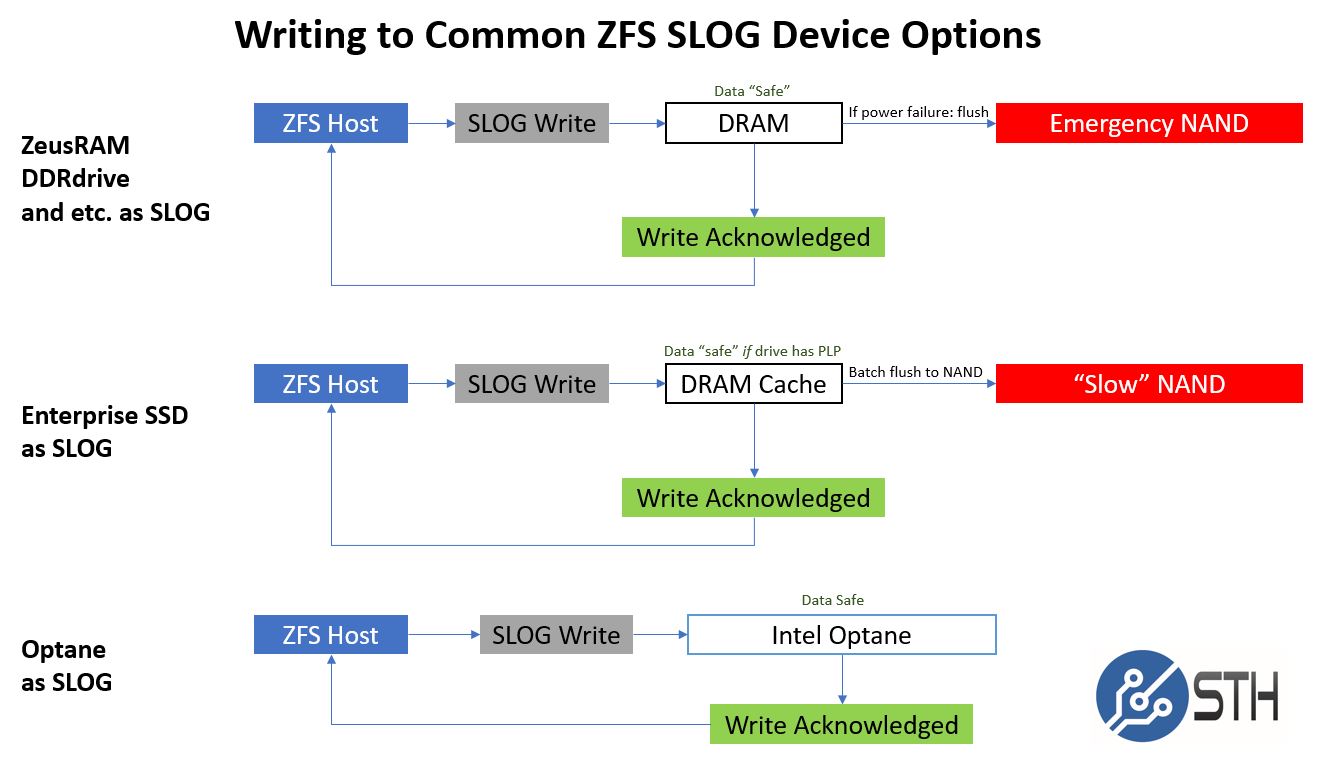 ZFS ZIL SLOG Writing To Common Options