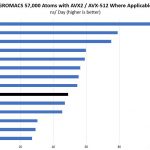 AMD EPYC 7301 2P GROMACS 57K Benchmark