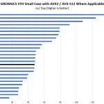 AMD EPYC 7301 2P GROMACS Small Benchmark