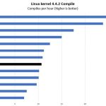 AMD EPYC 7301 2P Linux Kernel Compile Benchmark