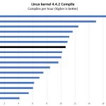 AMD EPYC 7301 2P Linux Kernel Compile Benchmarks