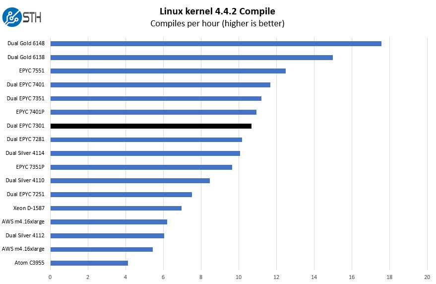 AMD EPYC 7301 2P Linux Kernel Compile Benchmarks