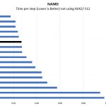 AMD EPYC 7301 2P NAMD Benchmark