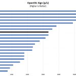 AMD EPYC 7301 2P OpenSSL Sign Benchmark