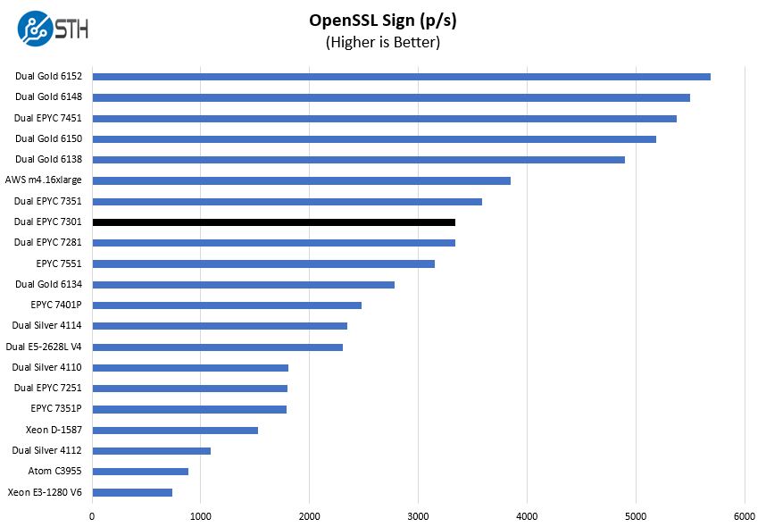 AMD EPYC 7301 2P OpenSSL Sign Benchmark