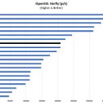 AMD EPYC 7301 2P OpenSSL Verify Benchmark