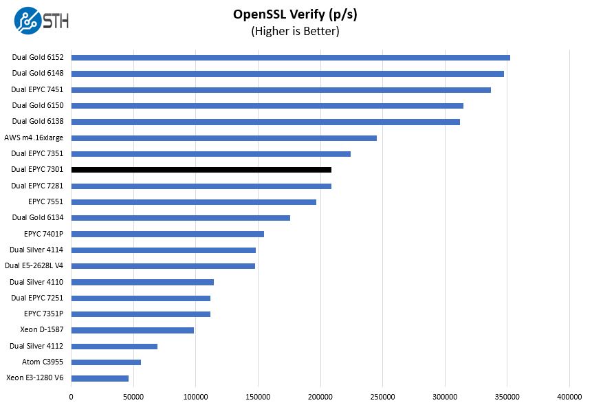 AMD EPYC 7301 2P OpenSSL Verify Benchmark