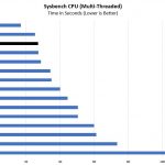 AMD EPYC 7301 2P Sysbench CPU Benchmark