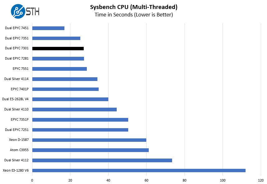 AMD EPYC 7301 2P Sysbench CPU Benchmark