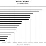 AMD EPYC 7301 2P UnixBench Dhrystone 2 Benchmark