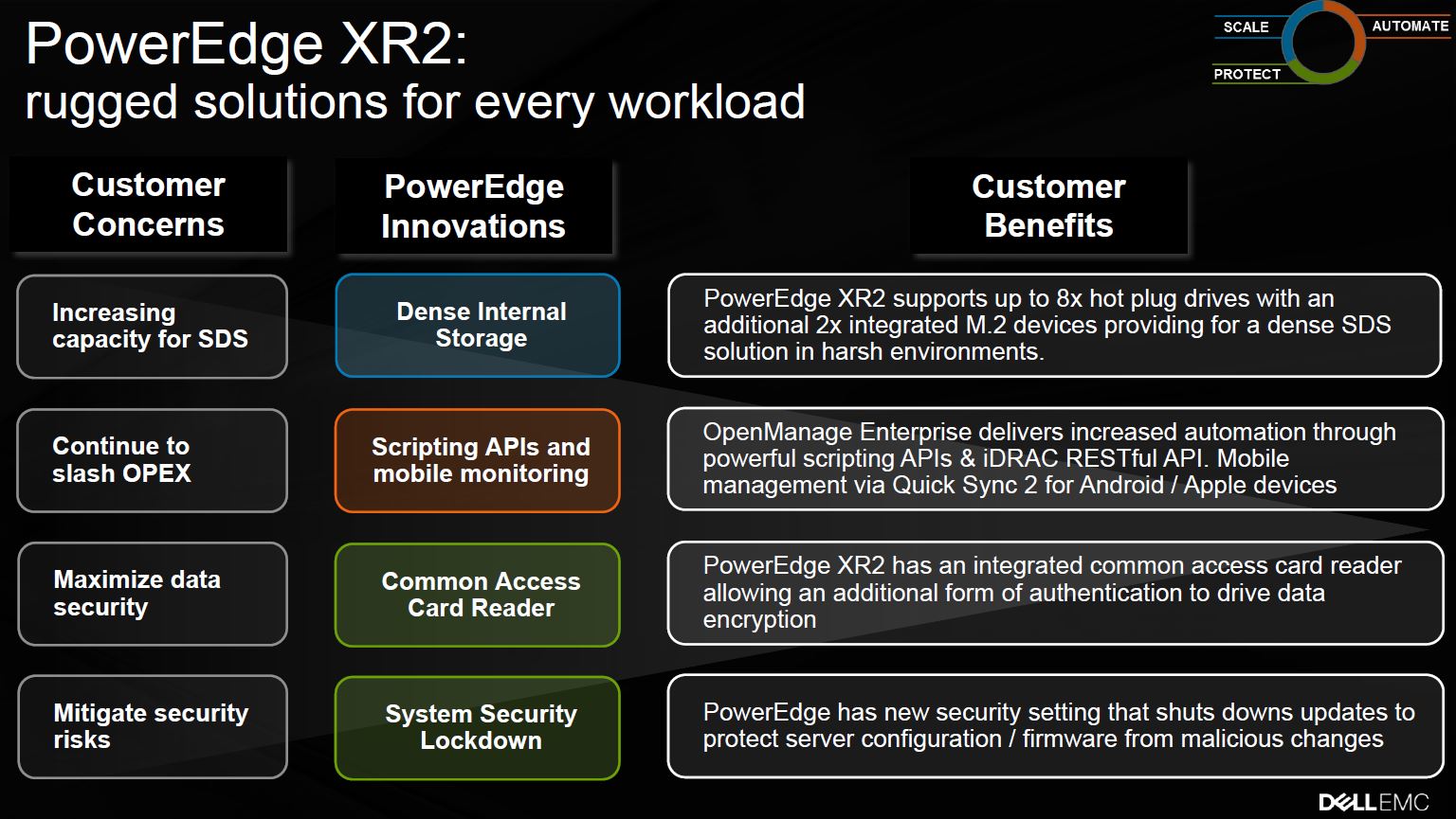 Dell EMC PowerEdge XR2 Innovations