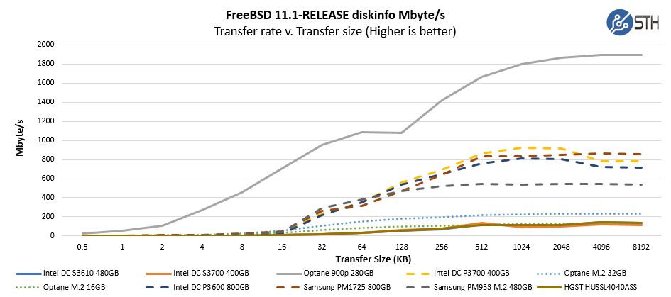 Intel-Optane-NAND-NVMe-SATA-SAS-diskinfo-ZFS-ZIL-SLOG-Pattern-MB.jpg