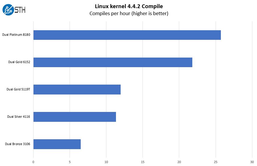Dell EMC PowerEdge R640 Linux Kernel Compile Performance