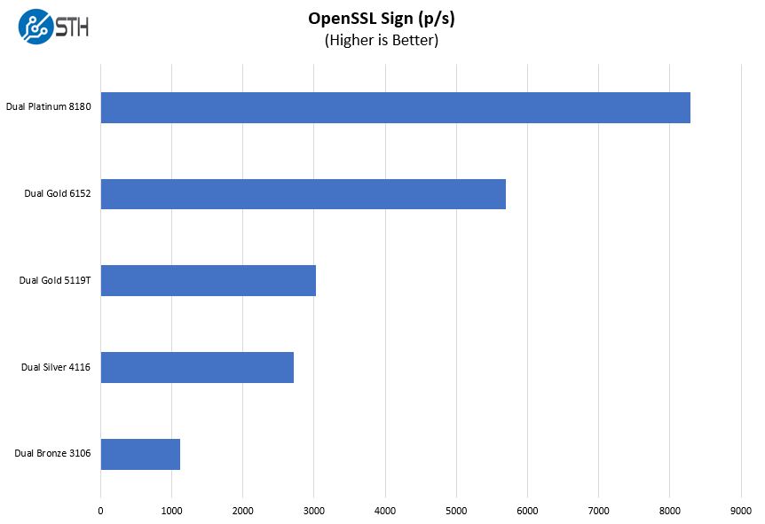 Dell EMC PowerEdge R640 OpenSSL Sign Performance