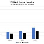 Intel Optane V P3700 STH Web Hosting Latencies