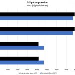 Intel Xeon Silver 4116 V 4116T 7 Zip Compression Benchmark