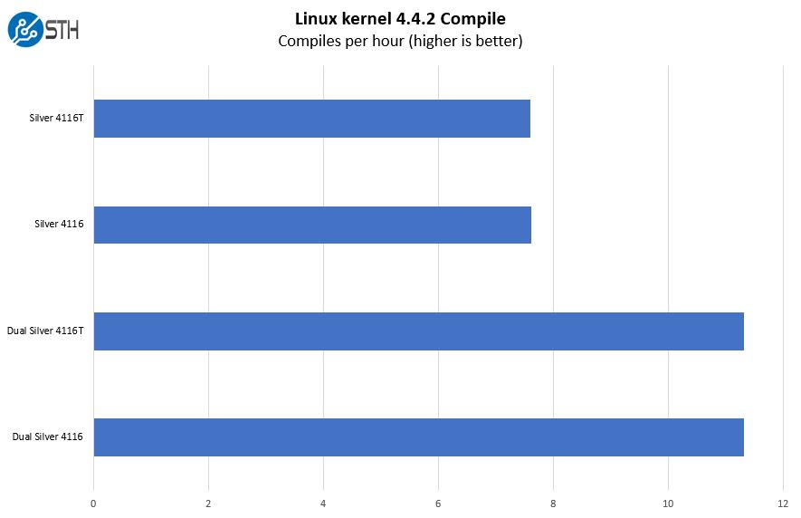 Intel Xeon Silver 4116 V 4116T Linux Kernel Compile Benchmark