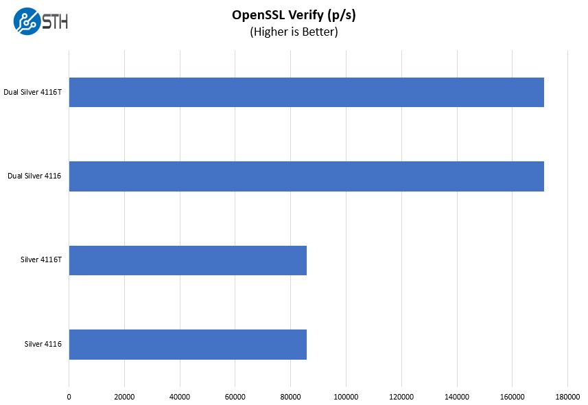 Intel Xeon Silver 4116 V 4116T OpenSSL Verify Benchmark