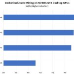 NVIDIA GTX 1070 Ti On AMD EPYC Zcash Mining By NUMA Nodes