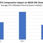 ZFS Compression Performance Lz4 Gzip 7 Off Average CPU Utilization