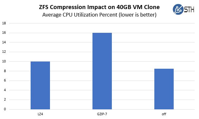 ZFS Compression Performance Lz4 Gzip 7 Off Average CPU Utilization