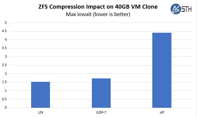 ZFS Compression Performance Lz4 Gzip 7 Off Max Iowait