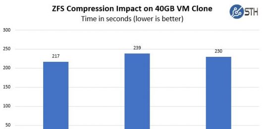 ZFS Compression Performance Lz4 Gzip 7 Off Time