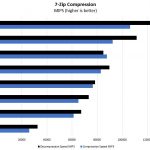 2P Intel Xeon Gold 5119T 7zip Benchmark