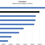 2P Intel Xeon Gold 5119T Chess Benchmark