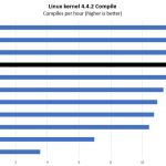 2P Intel Xeon Gold 5119T Linux Kernel Compile Benchmark