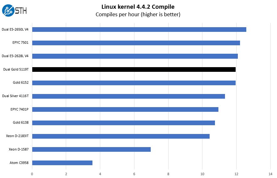 2P Intel Xeon Gold 5119T Linux Kernel Compile Benchmark