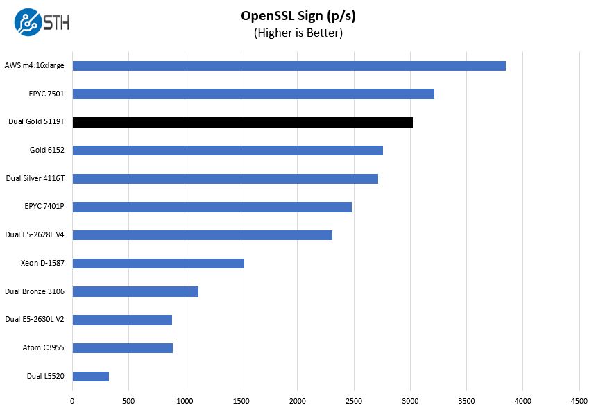 2P Intel Xeon Gold 5119T OpenSSL Sign Benchmark