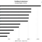 2P Intel Xeon Gold 5119T UnixBench Whetstone Benchmark