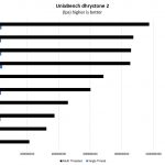 2P Intel Xeon Gold 5119T UnixBench Dhrystone 2 Benchmark